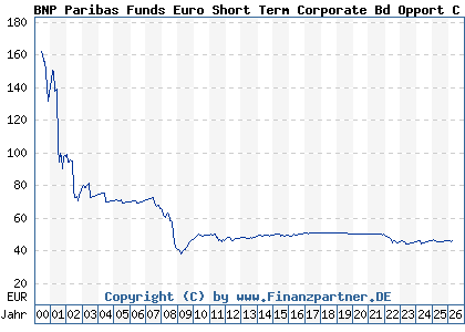 Chart: BNP Paribas Funds Euro Short Term Corporate Bd Opport C Dist (926282 LU0099624925)
