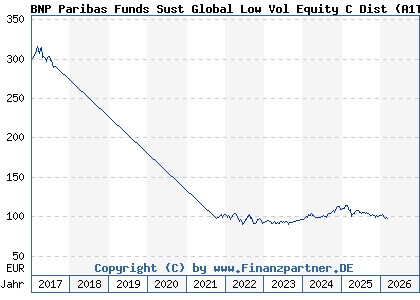 Chart: BNP Paribas Funds Sust Global Low Vol Equity C Dist (A1T8XT LU0823417901)