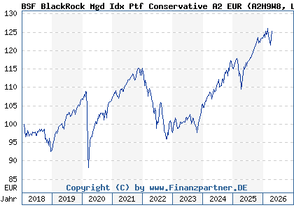 Chart: BSF BlackRock Mgd Idx Ptf Conservative A2 EUR (A2H9W8 LU1733247073)