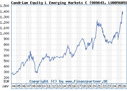 Chart: Candriam Equity L Emerging Markets C (989643 LU0056052961)