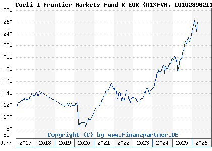 Chart: Coeli I Frontier Markets Fund R EUR (A1XFVH LU1028962113)
