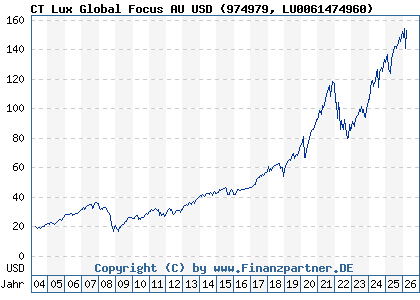 Chart: CT Lux Global Focus AU USD (974979 LU0061474960)