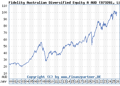 Chart: Fidelity Australian Diversified Equity A AUD (973281 LU0048574536)