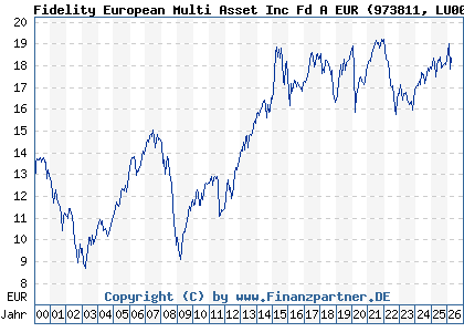 Chart: Fidelity European Multi Asset Inc Fd A EUR (973811 LU0052588471)