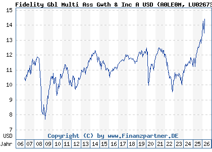 Chart: Fidelity Gbl Multi Ass Gwth & Inc A USD (A0LE0M LU0267386521)