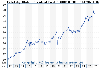 Chart: Fidelity Global Dividend Fund A QINC G EUR (A1JSY0 LU0731782404)