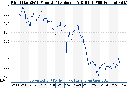 Chart: Fidelity GMAI Zins & Dividende A G Dist EUR Hedged (A12EE9 LU1129851157)