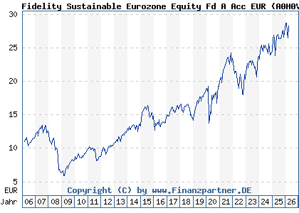 Chart: Fidelity Sustainable Eurozone Equity Fd A Acc EUR (A0H0V4 LU0238202427)