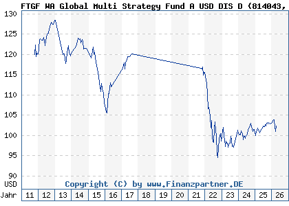 Chart: FTGF WA Global Multi Strategy Fund A USD DIS D (814043 IE0031618964)