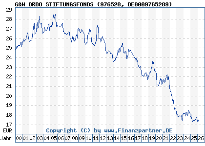 Chart: G&W ORDO STIFTUNGSFONDS (976528 DE0009765289)