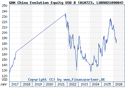 Chart: GAM China Evolution Equity USD B (A1W7Z3 LU0982189804)
