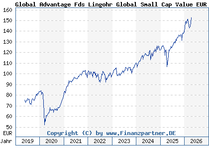 Chart: Global Advantage Fds Lingohr Global Small Cap Value EUR R (A2AR4A LU1479103126)