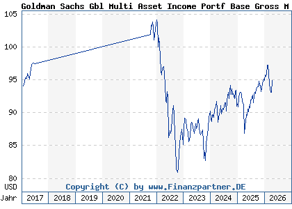 Chart: Goldman Sachs Gbl Multi Asset Income Portf Base Gross M Dist (A112R0 LU1038298870)