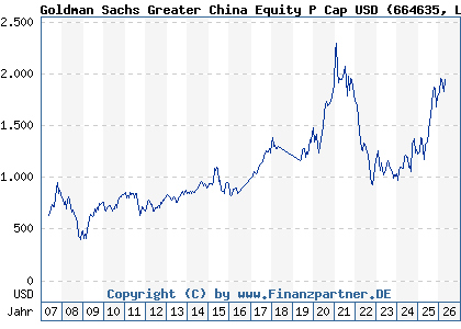 Chart: Goldman Sachs Greater China Equity P Cap USD (664635 LU0119216801)