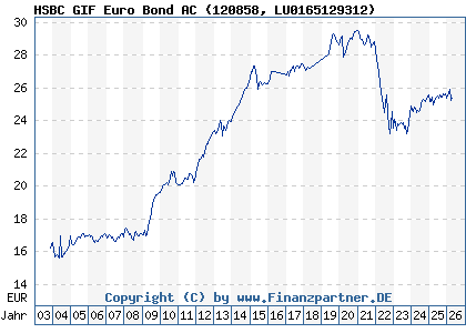 Chart: HSBC GIF Euro Bond AC (120858 LU0165129312)