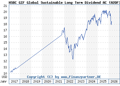 Chart: HSBC GIF Global Sustainable Long Term Dividend AC (A2DF3V LU1236619661)