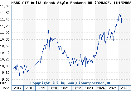 Chart: HSBC GIF Multi Asset Style Factors AD (A2DJQF LU1529682053)