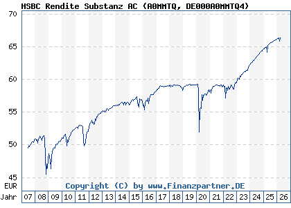 Chart: HSBC Rendite Substanz AC (A0MMTQ DE000A0MMTQ4)