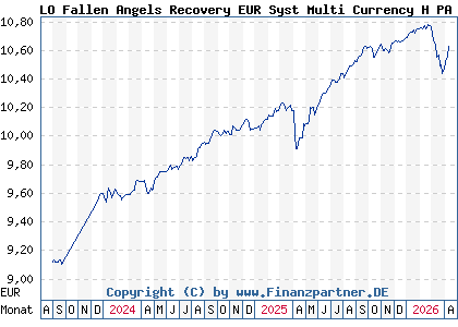 Chart: LO Fallen Angels Recovery EUR Syst Multi Currency H PA (A3CRKC LU2346313575)