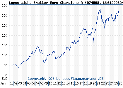 Chart: Lupus alpha Smaller Euro Champions A (974563 LU0129232442)