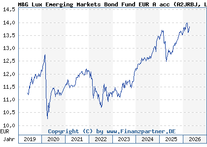 Chart: M&G Lux Emerging Markets Bond Fund EUR A acc (A2JRBJ LU1670631016)