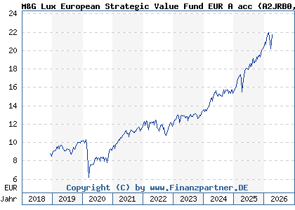 Chart: M&G Lux European Strategic Value Fund EUR A acc (A2JRB0 LU1670707527)