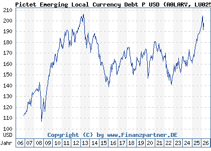 Chart: Pictet Emerging Local Currency Debt P USD (A0LARV LU0255798109)
