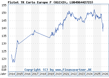 Chart: Pictet TR Corto Europe P (A1CX2X LU0496442723)