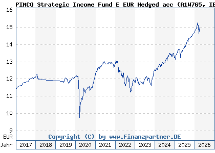 Chart: PIMCO Strategic Income Fund E EUR Hedged acc (A1W765 IE00BG800Y73)