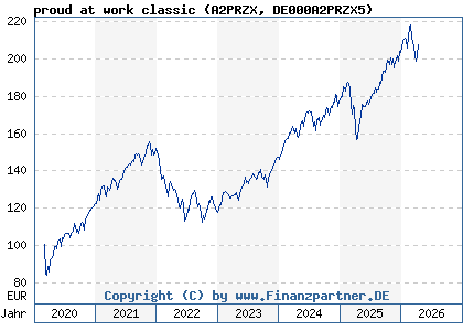 Chart: proud at work classic (A2PRZX DE000A2PRZX5)