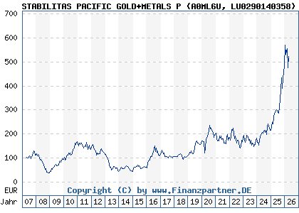 Chart: STABILITAS PACIFIC GOLD+METALS P (A0ML6U LU0290140358)