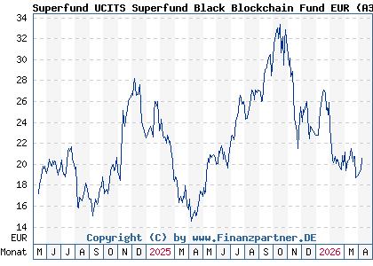 Chart: Superfund UCITS Superfund Black Blockchain Fund EUR (A3D2ZC LI1231315725)