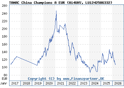 Chart: TAMAC China Champions A EUR (A14UHV LU1242506332)