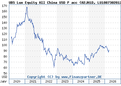 Chart: UBS Lux Equity All China USD P acc (A2JH1D LU1807302812)