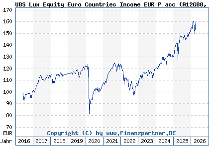 Chart: UBS Lux Equity Euro Countries Income EUR P acc (A12GB8 LU1121265208)