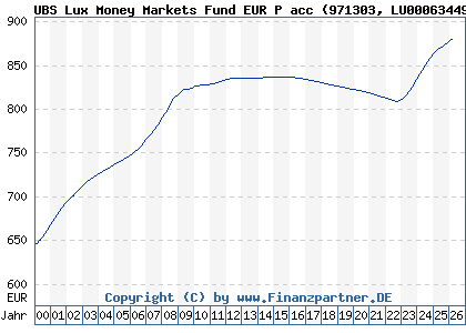 Chart: UBS Lux Money Markets Fund EUR P acc (971303 LU0006344922)