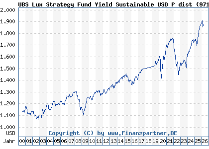 Chart: UBS Lux Strategy Fund Yield Sustainable USD P dist (971992 LU0033041590)