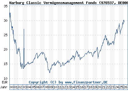Chart: Warburg Classic Verm&ouml;gensmanagement Fonds (976537 DE0009765370)