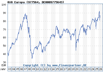 Chart: AXA Europa (977564 DE0009775643)