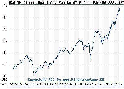 Chart: AXA IM Global Small Cap Equity QI B Acc USD (691333 IE0004324657)