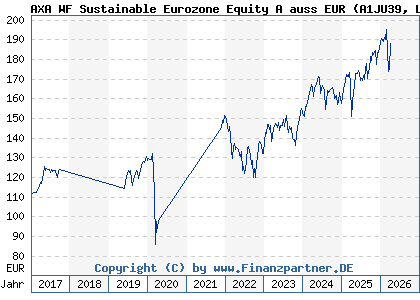 Chart: AXA WF Sustainable Eurozone Equity A auss EUR (A1JU39 LU0753923209)