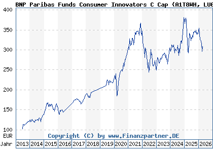 Chart: BNP Paribas Funds Consumer Innovators C Cap (A1T8WH LU0823411706)