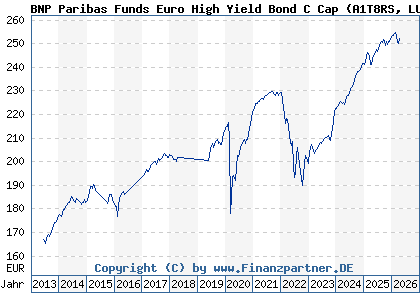 Chart: BNP Paribas Funds Euro High Yield Bond C Cap (A1T8RS LU0823380802)