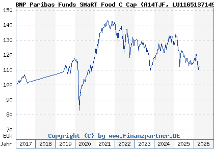 Chart: BNP Paribas Funds SMaRT Food C Cap (A14TJF LU1165137149)