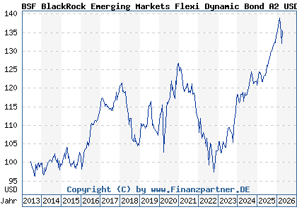 Chart: BSF BlackRock Emerging Markets Flexi Dynamic Bond A2 USD (A1WZTG LU0940382277)