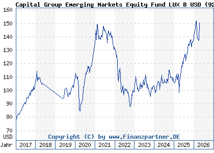 Chart: Capital Group Emerging Markets Equity Fund LUX B USD (926370 LU0100551489)