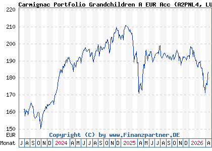 Chart: Carmignac Portfolio Grandchildren A EUR Acc (A2PNL4 LU1966631001)