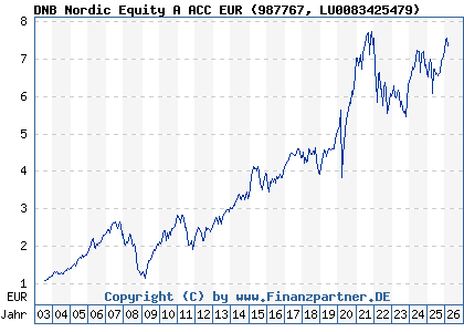 Chart: DNB Nordic Equity A ACC EUR (987767 LU0083425479)