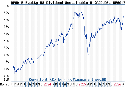 Chart: DPAM B Equity US Dividend Sustainable B (A2DUQP BE0947853660)