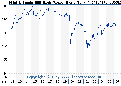 Chart: DPAM L Bonds EUR High Yield Short Term A (A1JA6P LU0517221833)